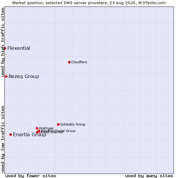 Market position of Enartia Group vs. Bezeq Group vs. Flexential