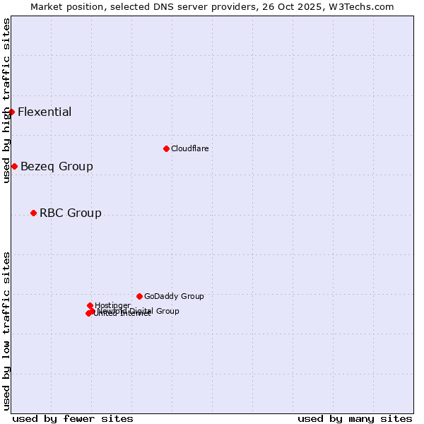 Market position of RBC Group vs. Bezeq Group vs. Flexential