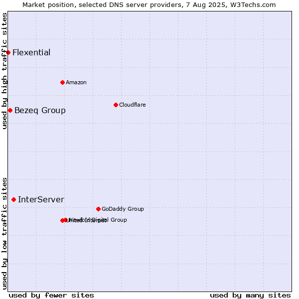 Market position of InterServer vs. Bezeq Group vs. Flexential