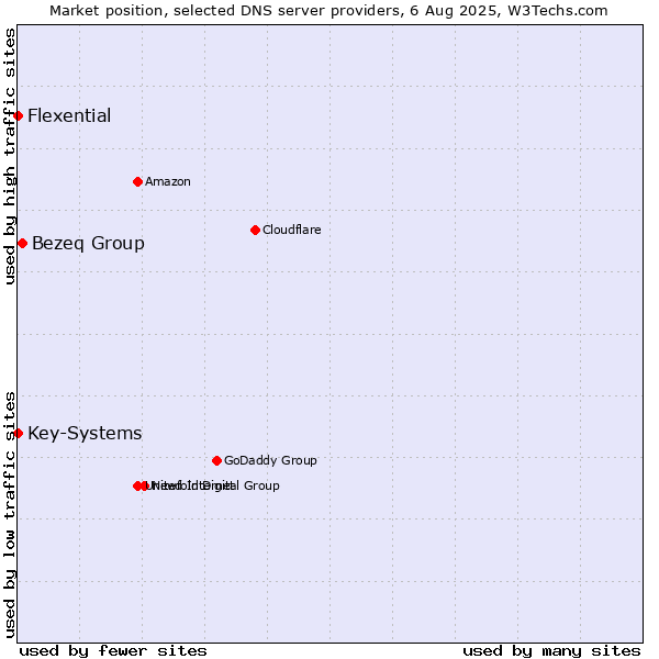 Market position of Bezeq Group vs. Key-Systems vs. Flexential