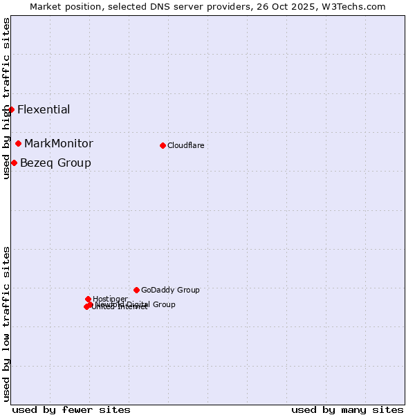 Market position of MarkMonitor vs. Bezeq Group vs. Flexential