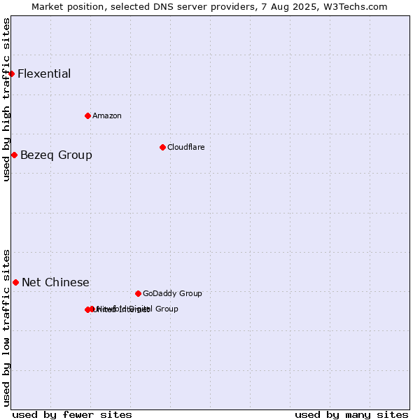 Market position of Net Chinese vs. Bezeq Group vs. Flexential