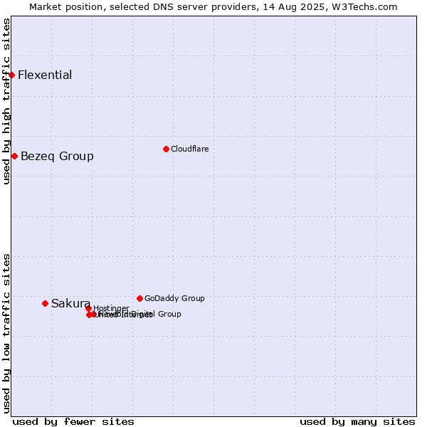 Market position of Sakura vs. Bezeq Group vs. Flexential