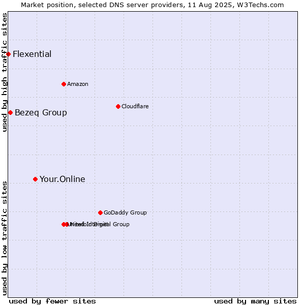 Market position of Your.Online vs. Bezeq Group vs. Flexential
