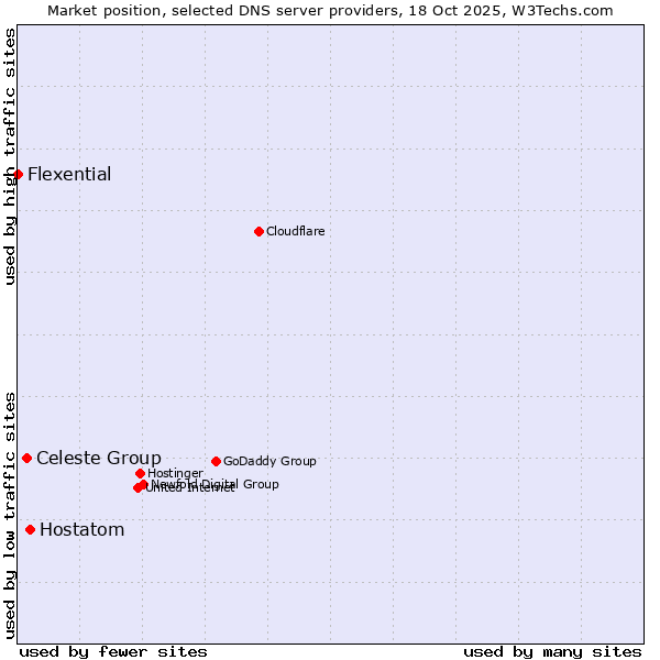 Market position of Hostatom vs. Celeste Group vs. Flexential
