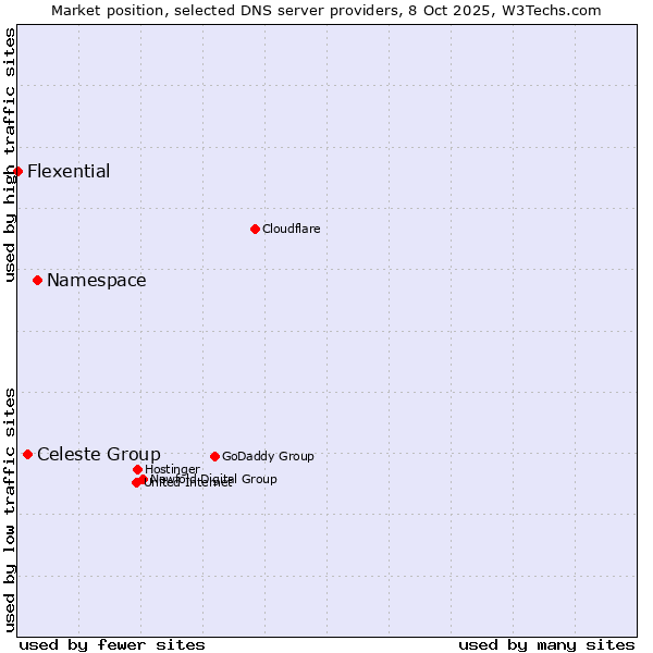 Market position of Namespace vs. Celeste Group vs. Flexential