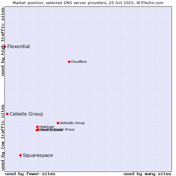 Market position of Squarespace vs. Celeste Group vs. Flexential