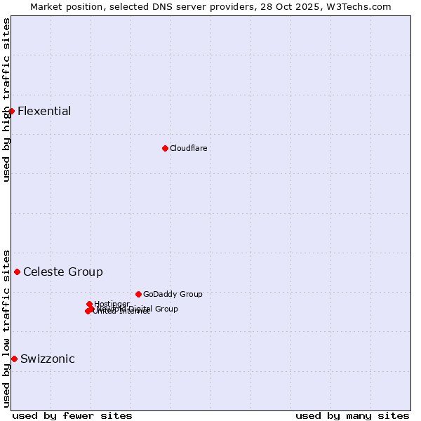 Market position of Celeste Group vs. Swizzonic vs. Flexential