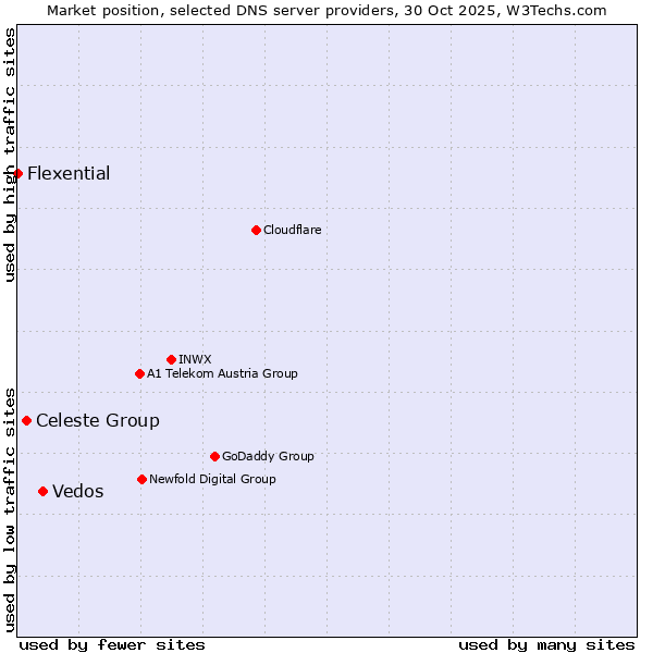 Market position of Vedos vs. Celeste Group vs. Flexential