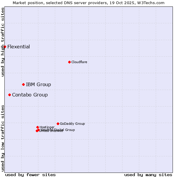 Market position of IBM Group vs. Contabo Group vs. Flexential