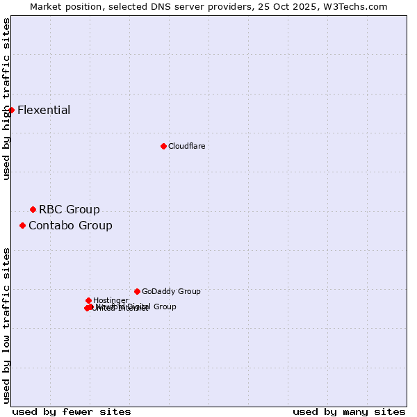 Market position of RBC Group vs. Contabo Group vs. Flexential