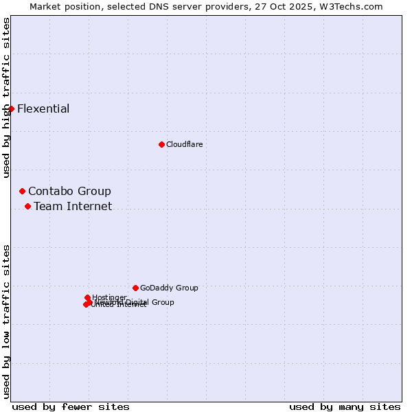 Market position of Team Internet vs. Contabo Group vs. Flexential