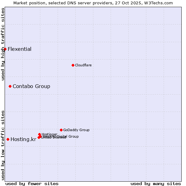 Market position of Contabo Group vs. Hosting.kr vs. Flexential