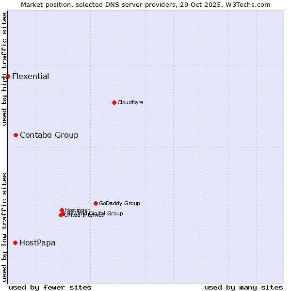 Market position of Contabo Group vs. HostPapa vs. Flexential