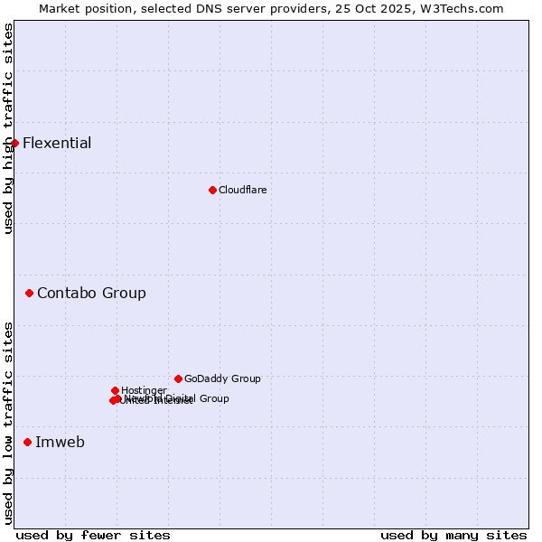 Market position of Contabo Group vs. Imweb vs. Flexential