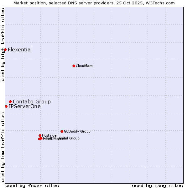 Market position of Contabo Group vs. IPServerOne vs. Flexential