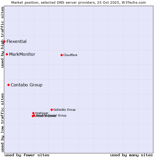 Market position of Contabo Group vs. MarkMonitor vs. Flexential