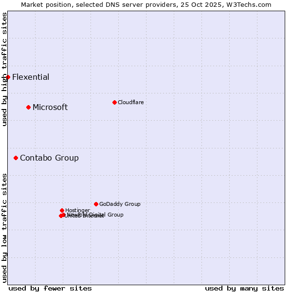 Market position of Microsoft vs. Contabo Group vs. Flexential