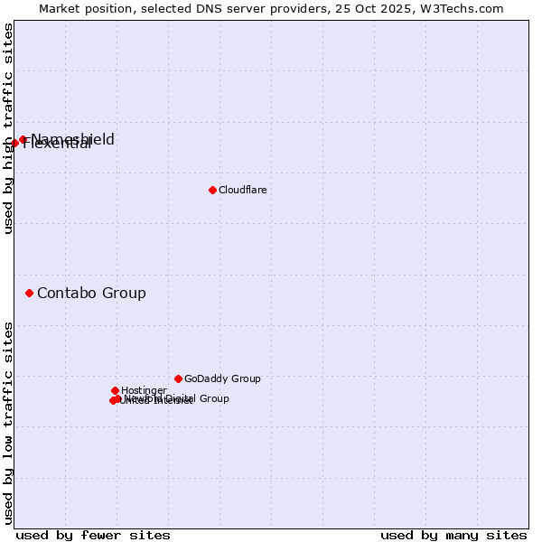 Market position of Contabo Group vs. Nameshield vs. Flexential