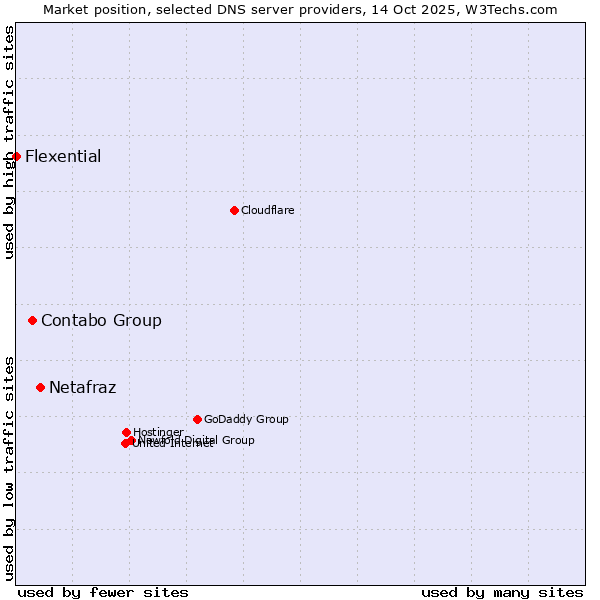 Market position of Netafraz vs. Contabo Group vs. Flexential
