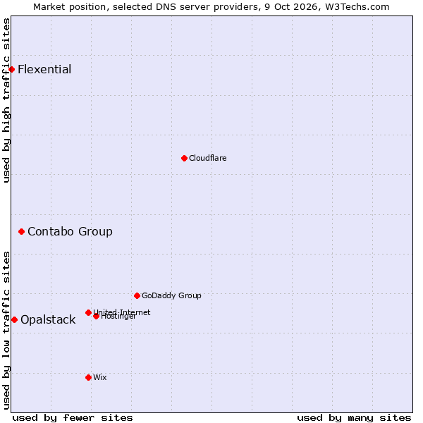 Market position of Contabo Group vs. Opalstack vs. Flexential