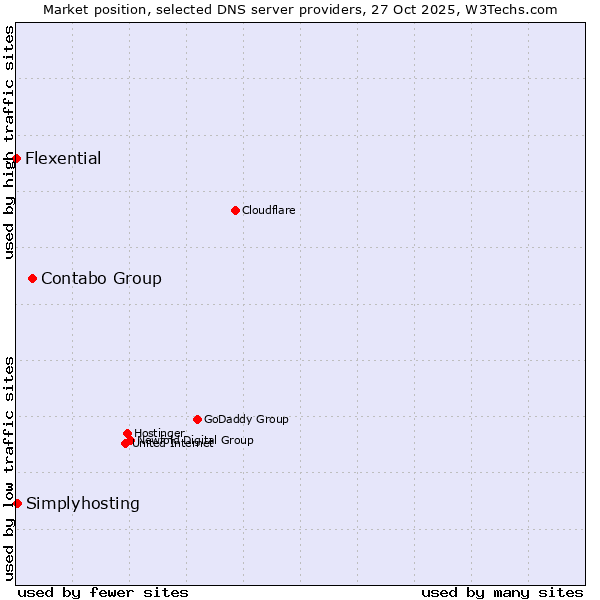 Market position of Contabo Group vs. Simplyhosting vs. Flexential