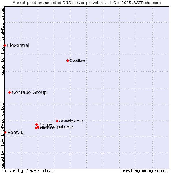 Market position of Contabo Group vs. Root.lu vs. Flexential