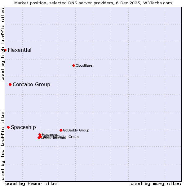 Market position of Contabo Group vs. Spaceship vs. Flexential
