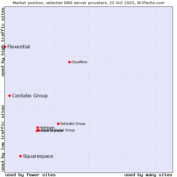 Market position of Squarespace vs. Contabo Group vs. Flexential