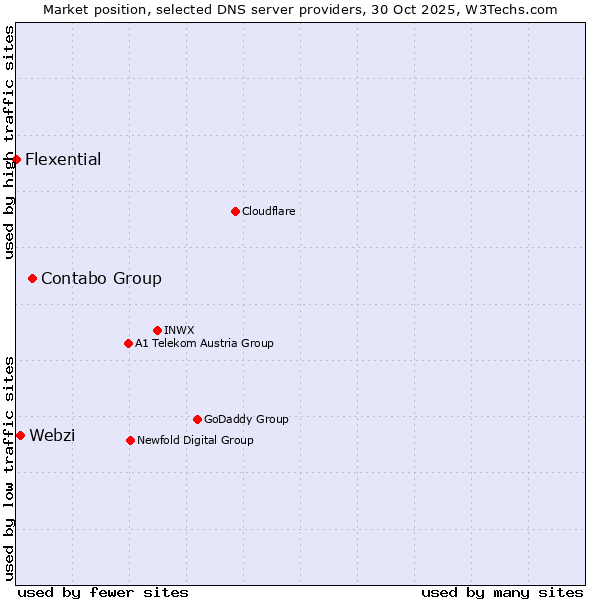 Market position of Contabo Group vs. Webzi vs. Flexential