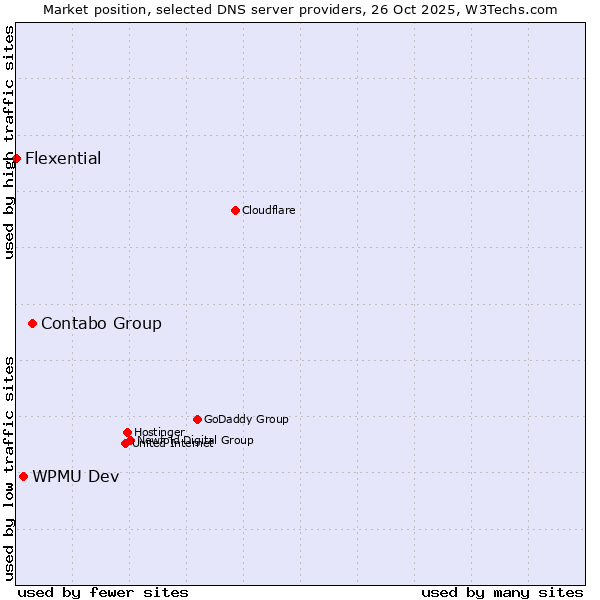 Market position of Contabo Group vs. WPMU Dev vs. Flexential