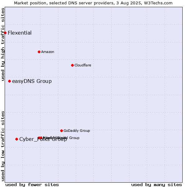 Market position of Cyber_Folks Group vs. easyDNS Group vs. Flexential