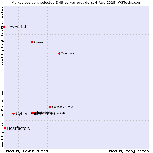 Market position of Cyber_Folks Group vs. Hostfactory vs. Flexential