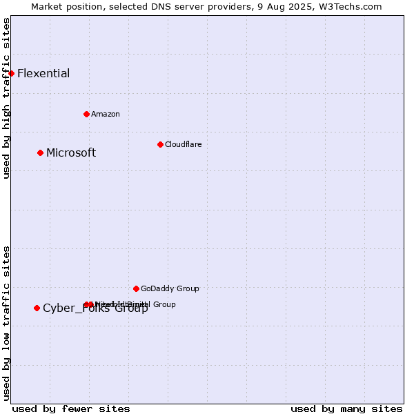 Market position of Microsoft vs. Cyber_Folks Group vs. Flexential