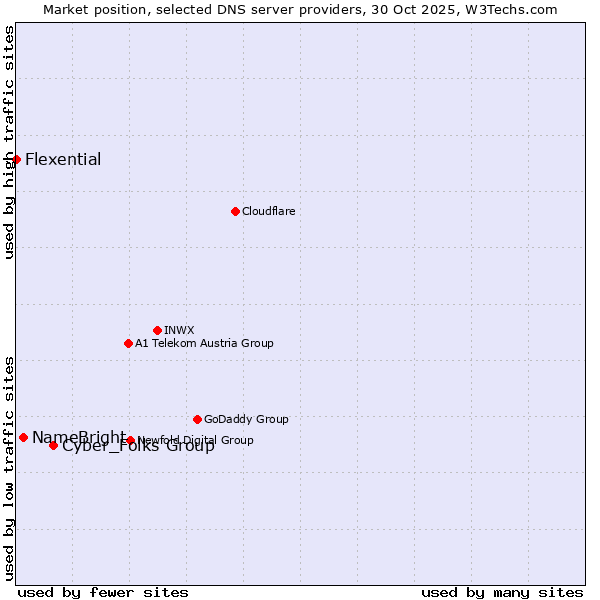 Market position of Cyber_Folks Group vs. NameBright vs. Flexential