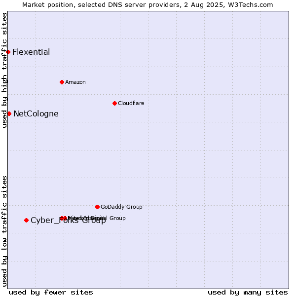Market position of Cyber_Folks Group vs. NetCologne vs. Flexential