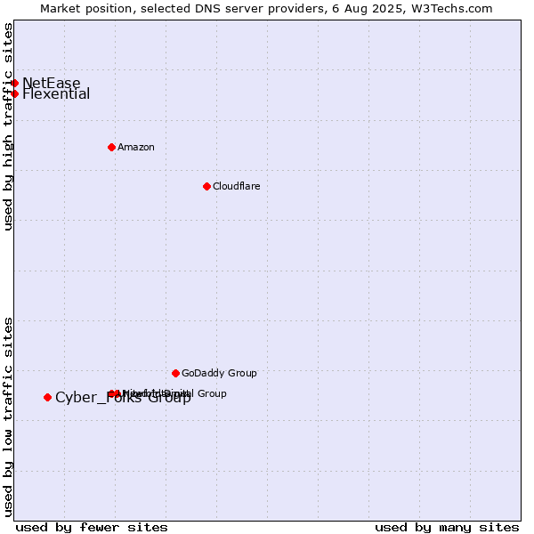 Market position of Cyber_Folks Group vs. Flexential vs. NetEase