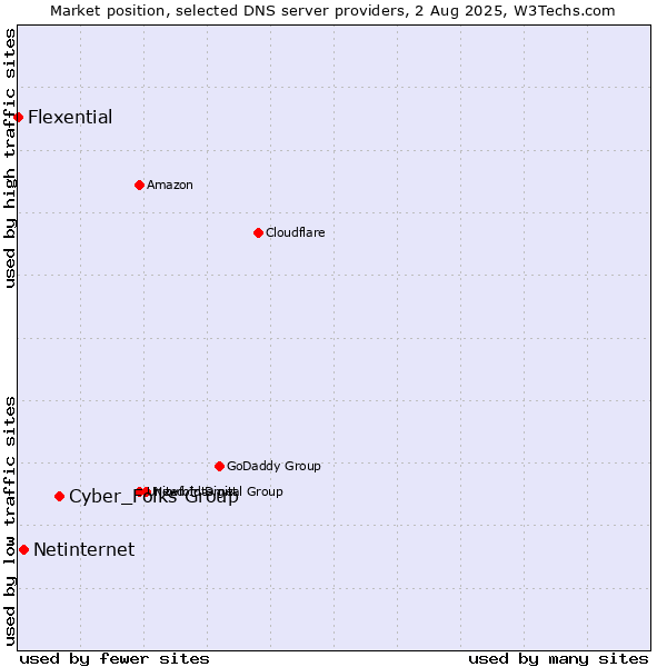 Market position of Cyber_Folks Group vs. Netinternet vs. Flexential