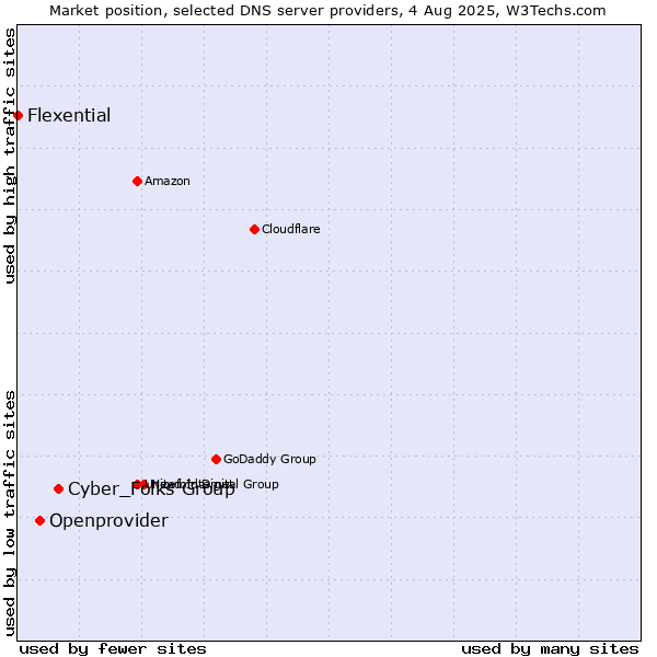 Market position of Cyber_Folks Group vs. Openprovider vs. Flexential