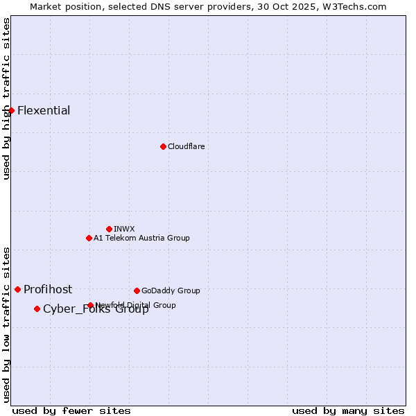 Market position of Cyber_Folks Group vs. Profihost vs. Flexential