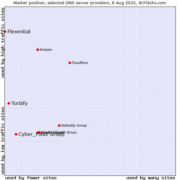 Market position of Cyber_Folks Group vs. Turbify vs. Flexential