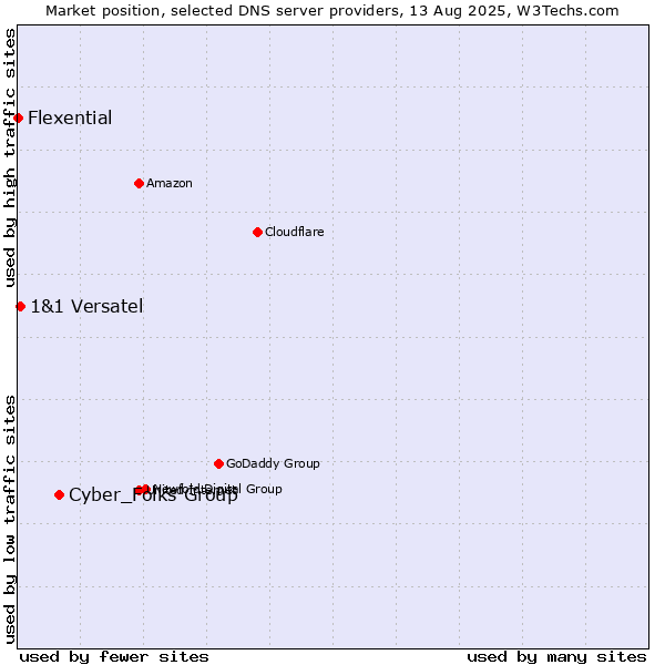 Market position of Cyber_Folks Group vs. 1&1 Versatel vs. Flexential
