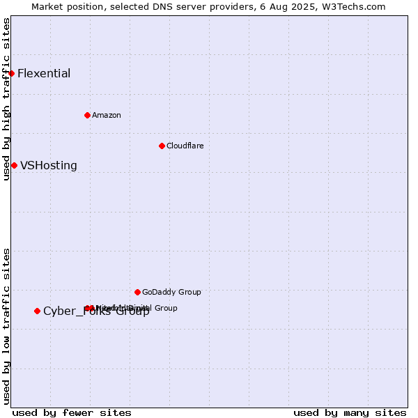Market position of Cyber_Folks Group vs. VSHosting vs. Flexential
