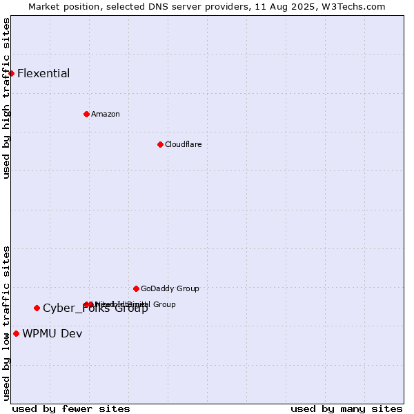 Market position of Cyber_Folks Group vs. WPMU Dev vs. Flexential