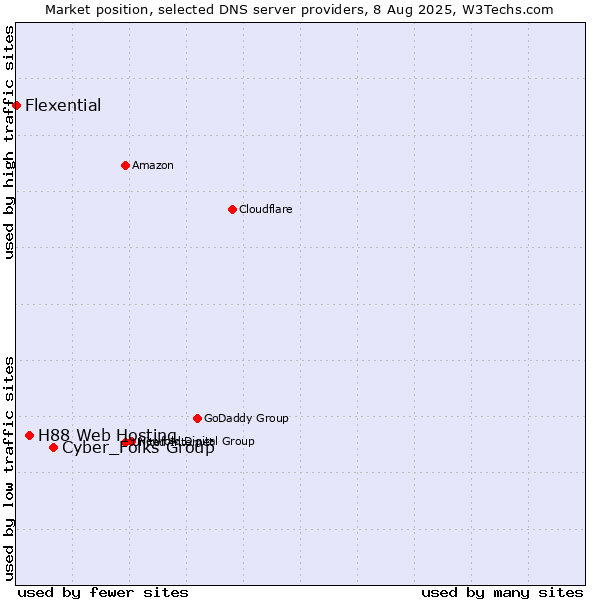 Market position of Cyber_Folks Group vs. H88 Web Hosting vs. Flexential