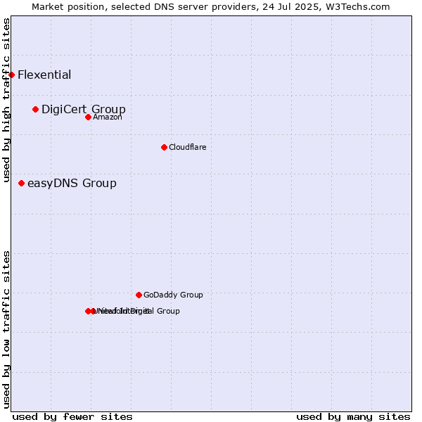 Market position of DigiCert Group vs. easyDNS Group vs. Flexential