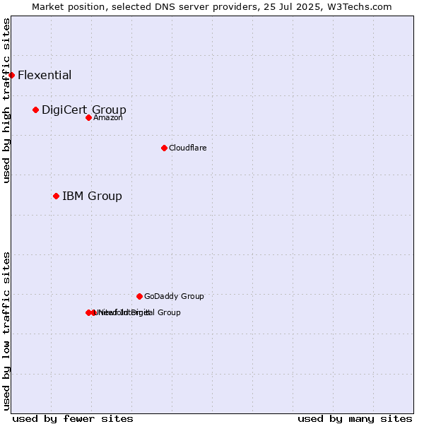 Market position of IBM Group vs. DigiCert Group vs. Flexential