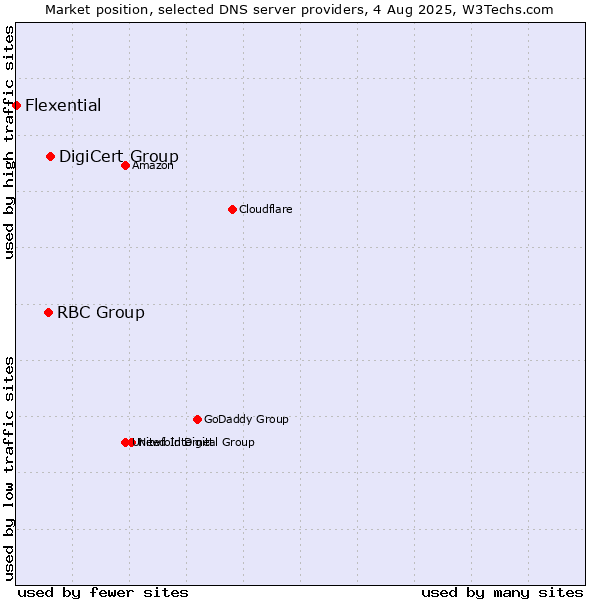 Market position of DigiCert Group vs. RBC Group vs. Flexential