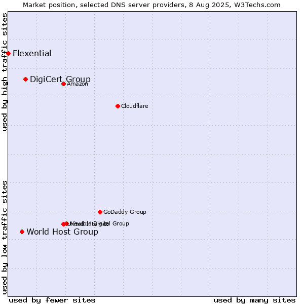 Market position of DigiCert Group vs. World Host Group vs. Flexential