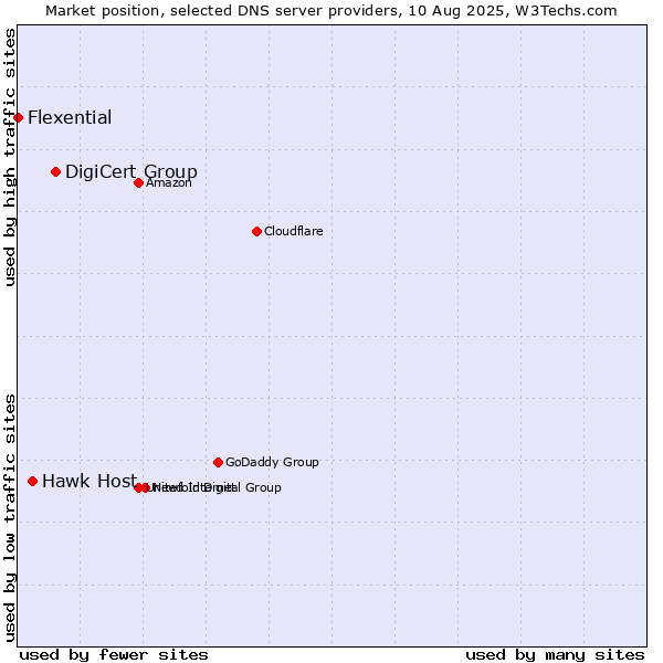 Market position of DigiCert Group vs. Hawk Host vs. Flexential
